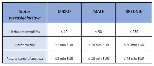 Definicja MŚP