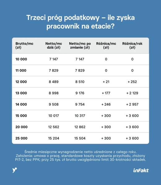 Dochód brutto a netto