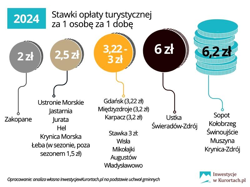 Opłata klimatyczna w Polsce
