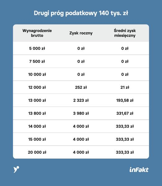 Pierwszy próg podatkowy