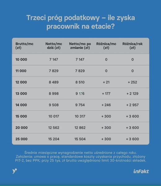 Próg podatkowy 120 000 zł