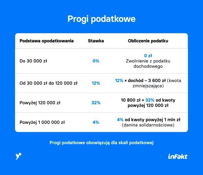 Stawka 32 procent