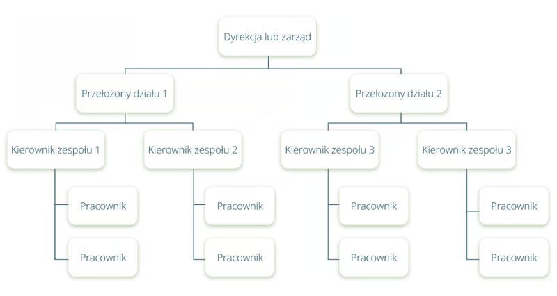 Struktura organizacyjna firmy