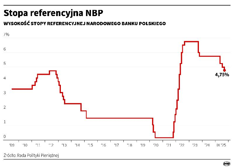 Wpływ stóp procentowych na raty kredytów